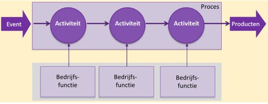 processen bedrijfsfuncties